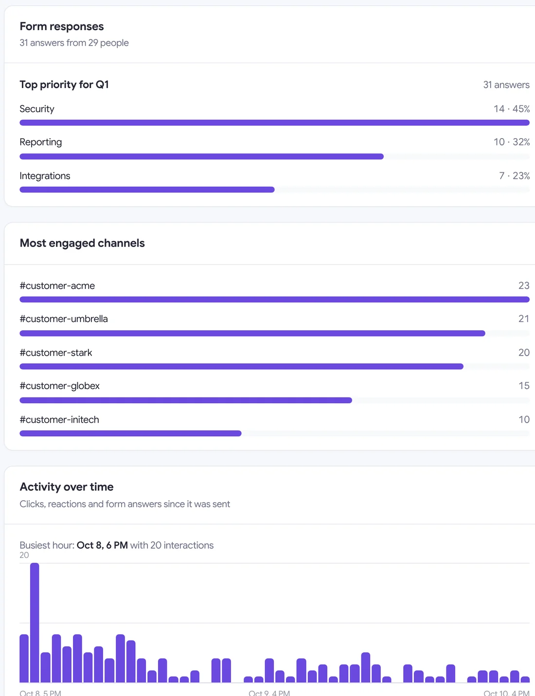 Form responses by option, most engaged channels, and activity over time
