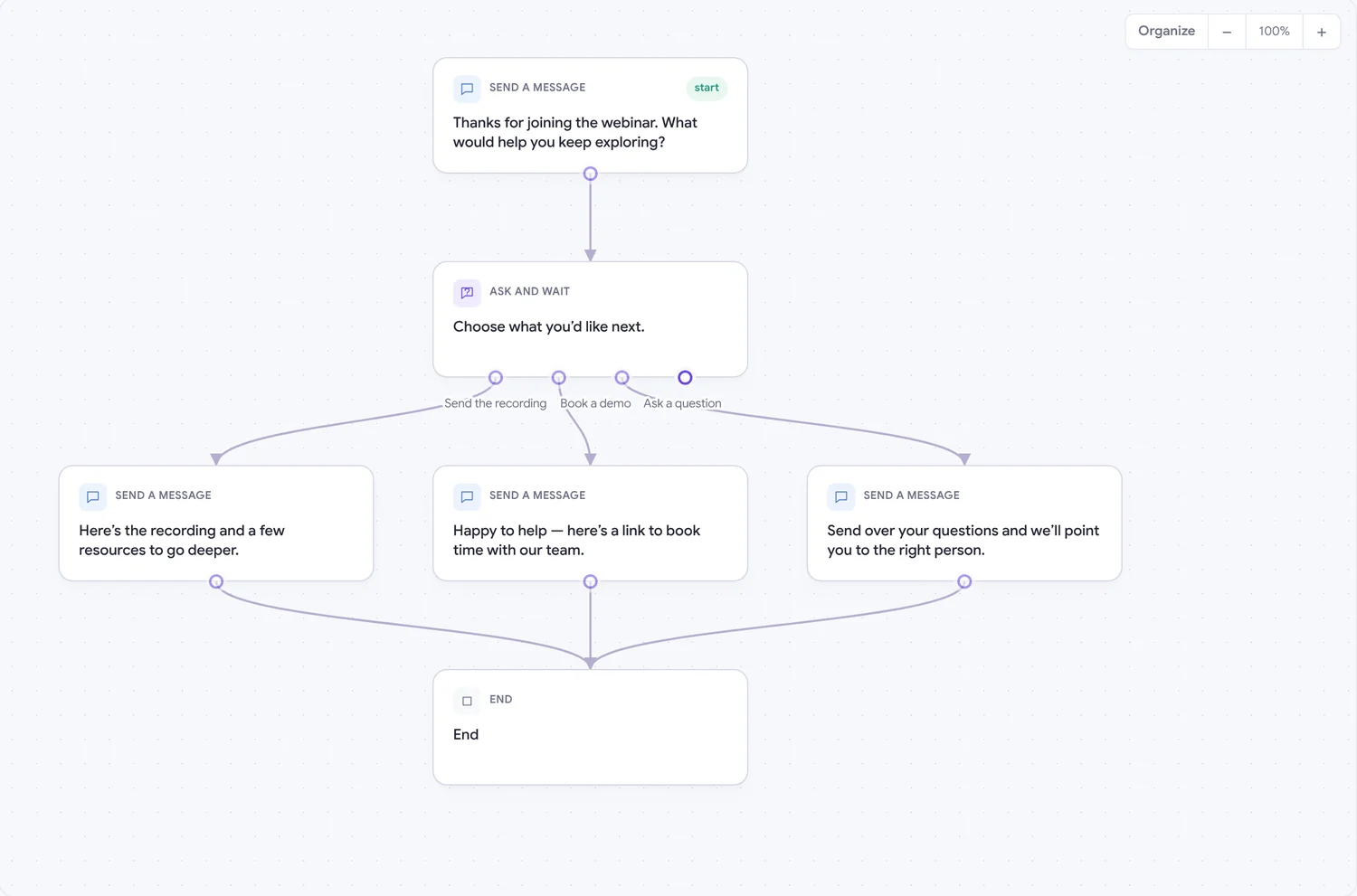 Journey canvas: a message, a three-way choice, three follow-up messages and an end step